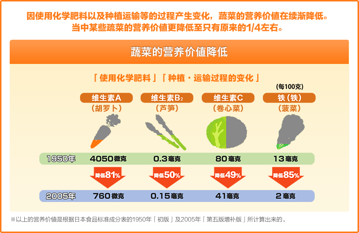 因使用化学肥料以及种植运输等的过程产生变化，蔬菜的营养价値在续渐降低。当中某些疏菜的营养价値更降低至只有原来的1/4左右。