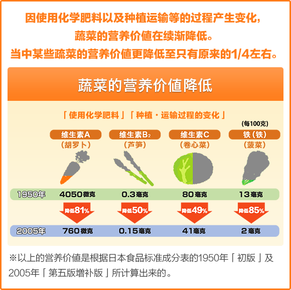 因使用化学肥料以及种植运输等的过程产生变化，蔬菜的营养价値在续渐降低。当中某些疏菜的营养价値更降低至只有原来的1/4左右。