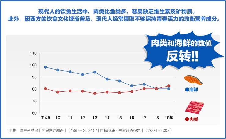 现代人的饮食生活中，肉类比鱼类多，容易缺乏维生素及矿物质。此外，因西方的饮食文化续渐普及，现代人经常摄取不够保持青春活力的均衡营养成分。　