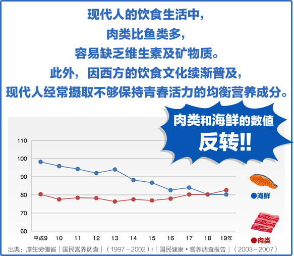 现代人的饮食生活中，肉类比鱼类多，容易缺乏维生素及矿物质。此外，因西方的饮食文化续渐普及，现代人经常摄取不够保持青春活力的均衡营养成分。　