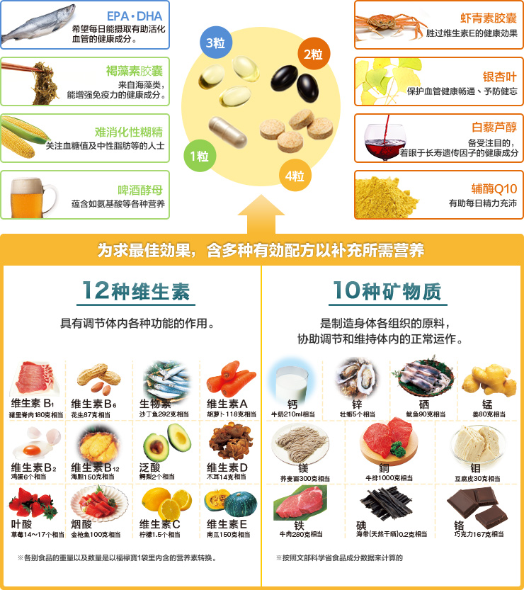 为求最佳効果,含多种有効配方以补充所需营养