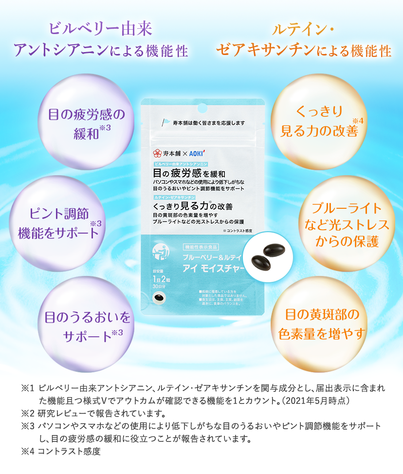 ビルベリー由来アントシアニンによる機能性 目の疲労感の緩和※3 ピント調節機能をサポート※3 目のうるおいをサポート※3 | ルテイン・ゼアキサンチンによる機能性 くっきり見る力の改善※4 ブルーライトなど光ストレスからの保護 目の黄斑部の色素量を増やす | ※1 ビルベリー由来アントシアニン、ルテイン・ゼアキサンチンを関与成分とし、届出表示に含まれた機能且つ様式Ⅴでアウトカムが確認できる機能を1とカウント。（2021年5月時点） ※2 研究レビューで報告されています。 ※3 パソコンやスマホなどの使用により低下しがちな目のうるおいやピント調節機能をサポートし、目の疲労感の緩和に役立つことが報告されています。 ※4 コントラスト感度