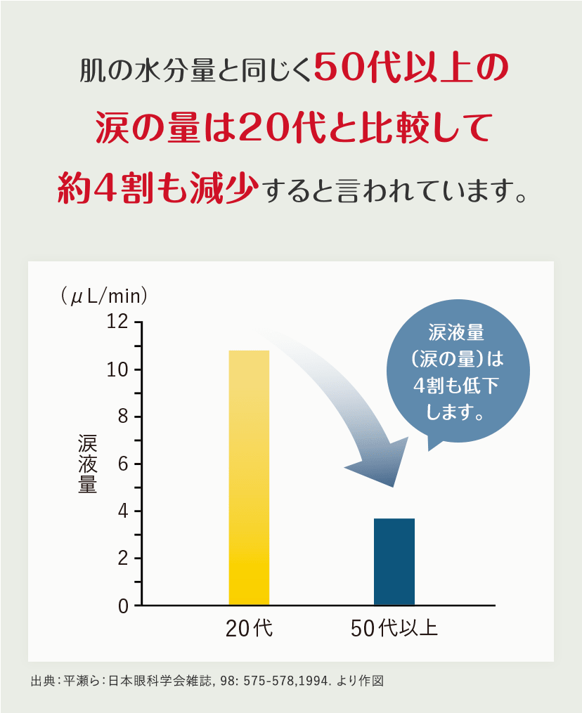 肌の水分量と同じく50代以上の涙の量は20代と比較して約4割も減少すると言われています。 出典：平瀬ら：日本眼科学会雑誌, 98: 575-578,1994. より作図