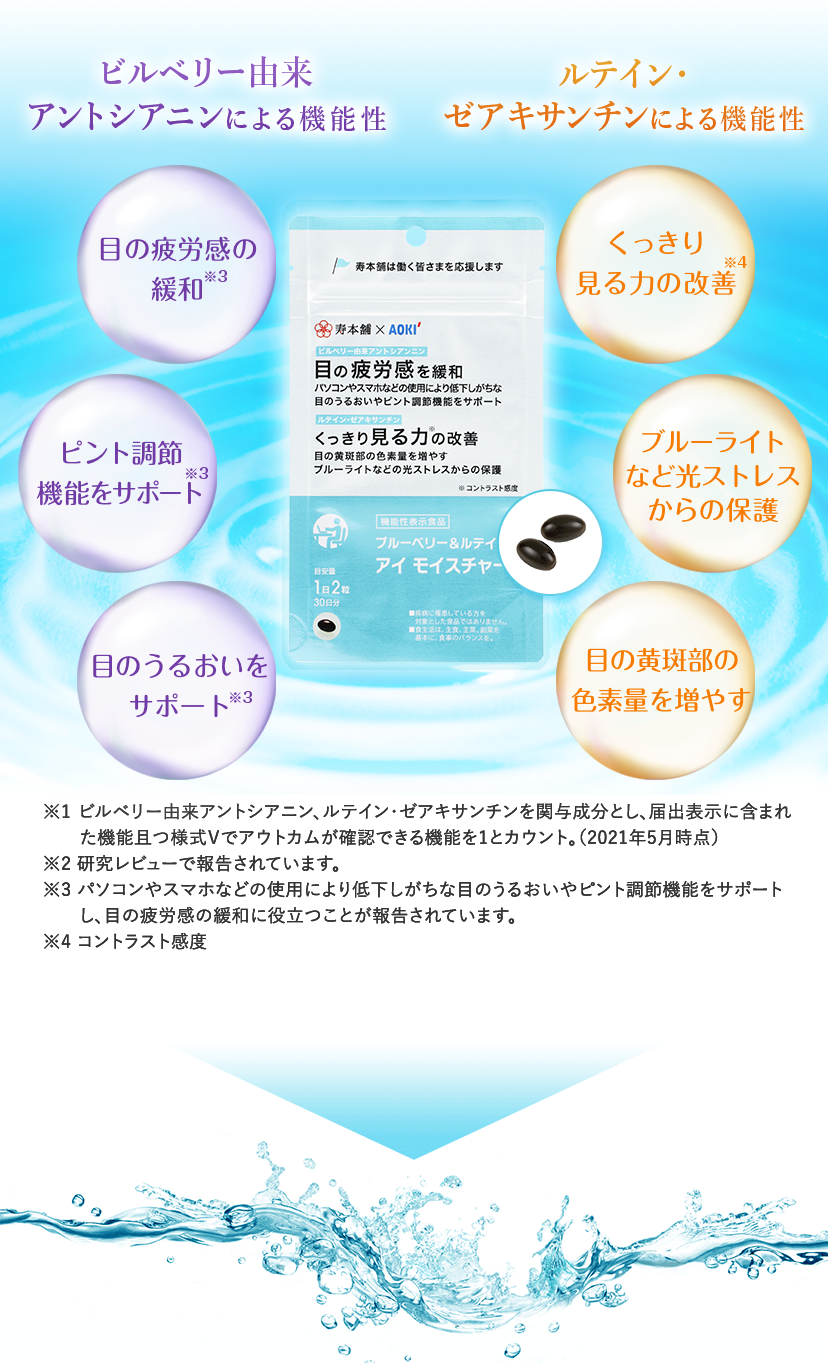 ビルベリー由来アントシアニンによる機能性 目の疲労感の緩和※3 ピント調節機能をサポート※3 目のうるおいをサポート※3 | ルテイン・ゼアキサンチンによる機能性 くっきり見る力の改善※4 ブルーライトなど光ストレスからの保護 目の黄斑部の色素量を増やす | ※1 ビルベリー由来アントシアニン、ルテイン・ゼアキサンチンを関与成分とし、届出表示に含まれた機能且つ様式Ⅴでアウトカムが確認できる機能を1とカウント。（2021年5月時点） ※2 研究レビューで報告されています。 ※3 パソコンやスマホなどの使用により低下しがちな目のうるおいやピント調節機能をサポートし、目の疲労感の緩和に役立つことが報告されています。 ※4 コントラスト感度