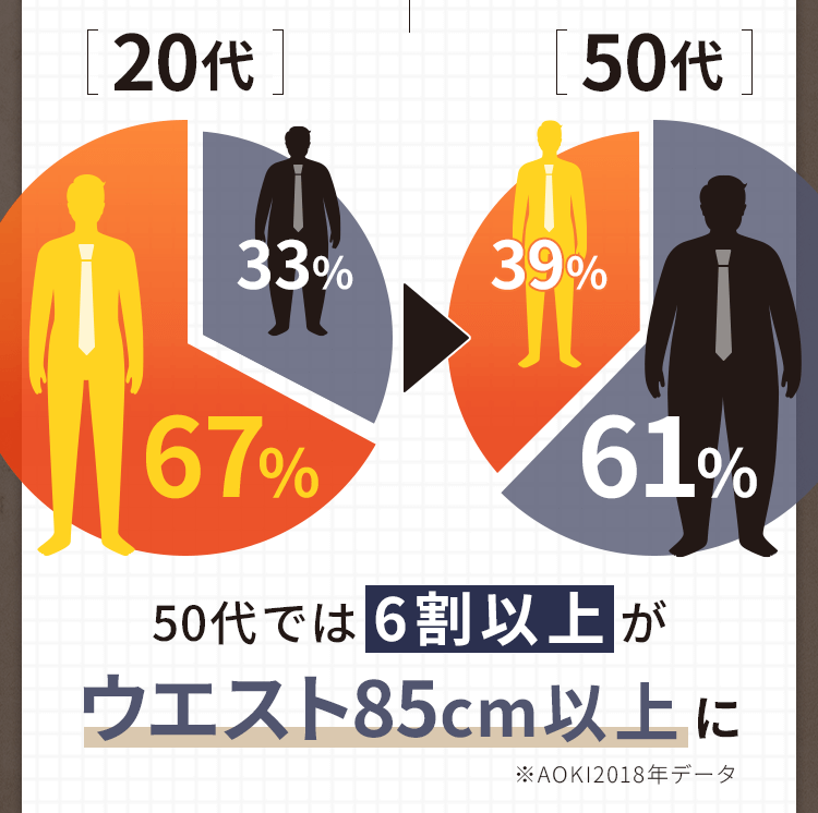 50代では6割以上がウエスト85㎝以上に…