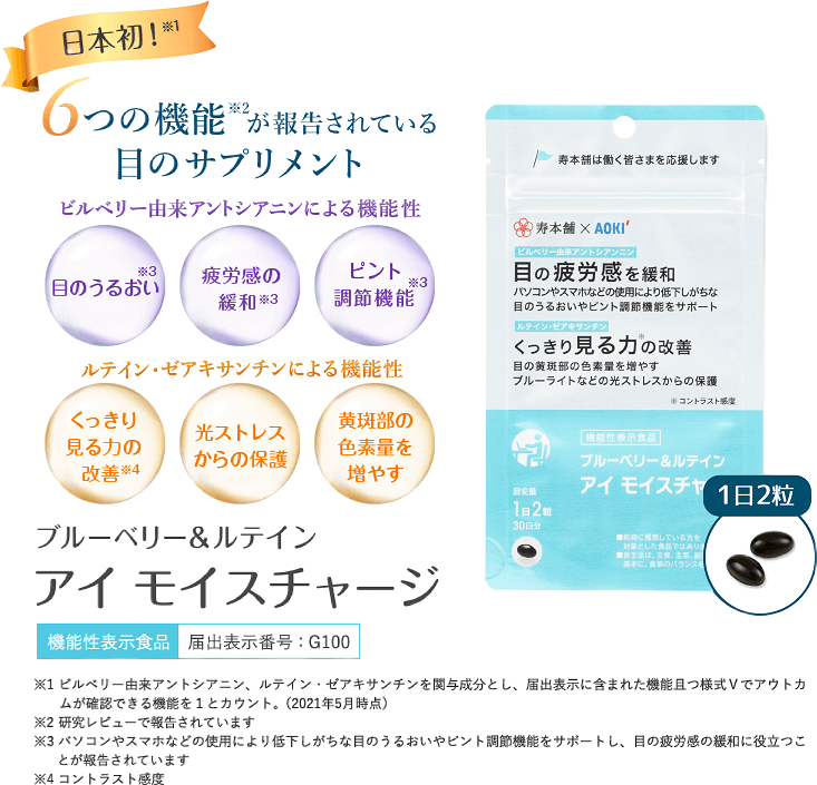 日本初！※1 6つの機能※2が報告されている目のサプリメント ブルーベリー＆ルテイン アイ モイスチャージ | ※1 自社調べ（ビルベリー由来アントシアニン、ルテイン・ゼアキサンチンを含む機能性表示食品において、アウトカムが提示されている機能の数を調査） ※2 研究レビューで報告されています ※3 パソコンやスマホなどの使用により低下しがちな目のうるおいやピント調節機能をサポートし、目の疲労感の緩和に役立つことが報告されています ※4 コントラスト感度