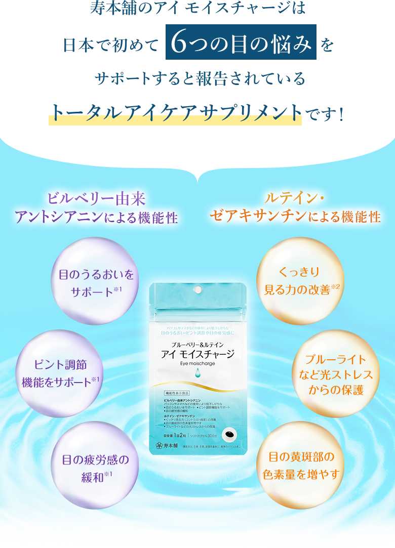 寿本舗のアイ モイスチャージは日本で初めて6つの目の悩みをサポートすると報告されているトータルアイケアサプリメントです！