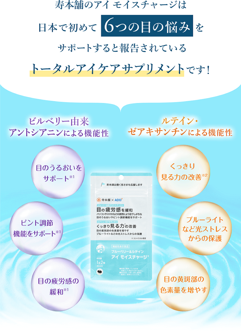 寿本舗のアイ モイスチャージは日本で初めて6つの目の悩みをサポートすると報告されているトータルアイケアサプリメントです！