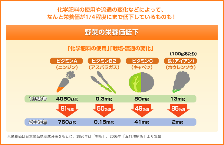 化学肥料の使用や流通の変化などによって、なんと栄養価が1/4程度にまで低下しているものも！