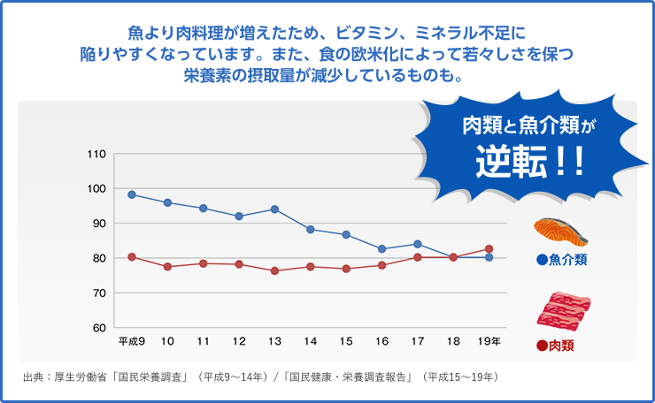 魚より肉料理が増えたため、ビタミン、ミネラル不足に陥りやすくなっています。また、食の欧米化によって若々しさを保つ栄養素の摂取量が減少しているものも。