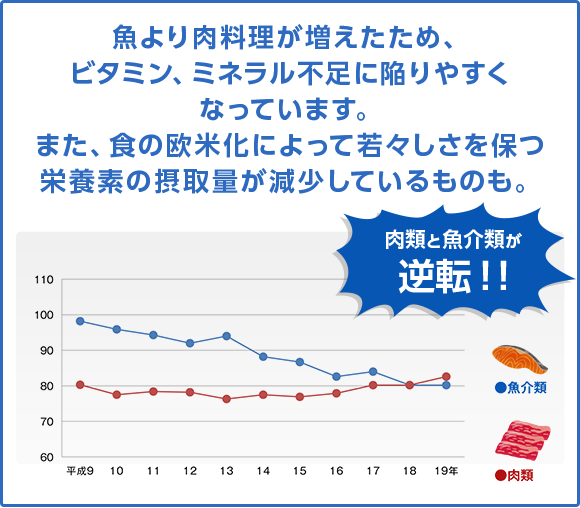 魚より肉料理が増えたため、ビタミン、ミネラル不足に陥りやすくなっています。また、食の欧米化によって若々しさを保つ栄養素の摂取量が減少しているものも。