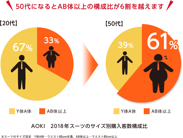 50代になるとAB体以上の構成比が6割を越えます AOKI 2018年スーツのサイズ別購入客数構成比 | ※スーツのサイズ目安 Y体A体…ウエスト85cm未満、AB体以上…ウエスト85cm以上