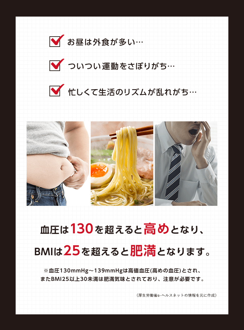 [お昼は外食が多い…][ついつい運動をさぼりがち…][忙しくて生活のリズムが乱れがち…] 血圧は130を超えると高めとなり、BMIは25を超えると肥満となります。 ※血圧130mmHg～139mmHgは高値血圧(高めの血圧)とされ、またBMI25以上30未満は肥満気味とされており、注意が必要です。（厚生労働省e-ヘルスネットの情報を元に作成）